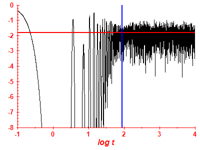 Survival probability log